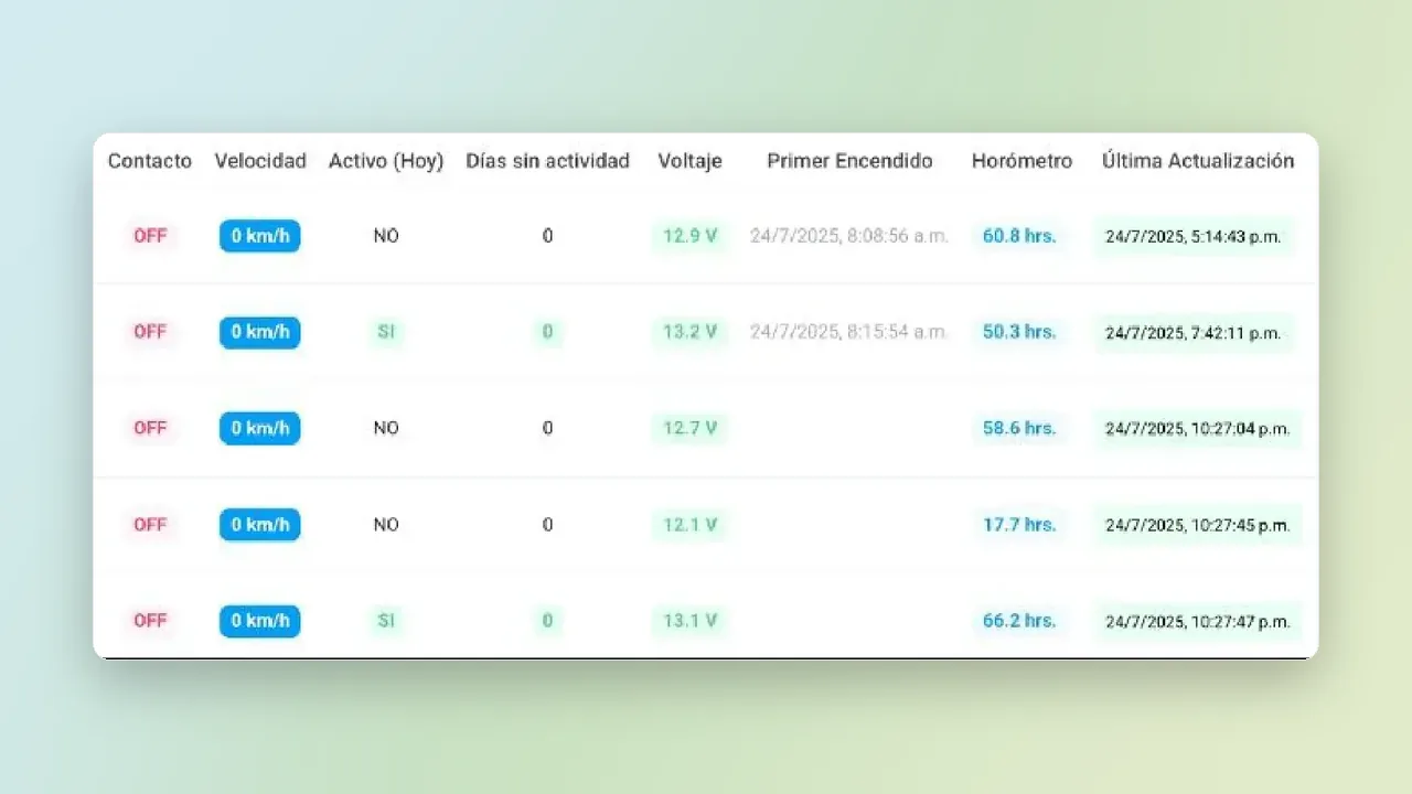Tabla de vehículos de Agro GPS con contacto, velocidad, días sin actividad, voltaje, horómetro y última actualización