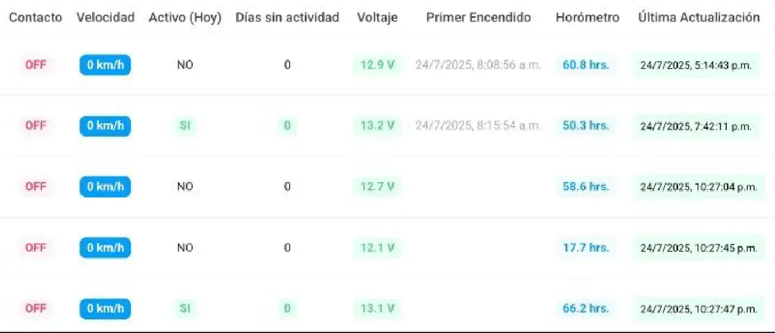 Tabla de vehículos de Agro GPS con contacto, velocidad, días sin actividad, voltaje, horómetro y última actualización